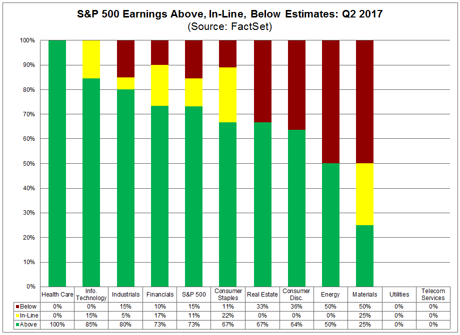 S&P 500 Q2 Earnings Season Update July 21